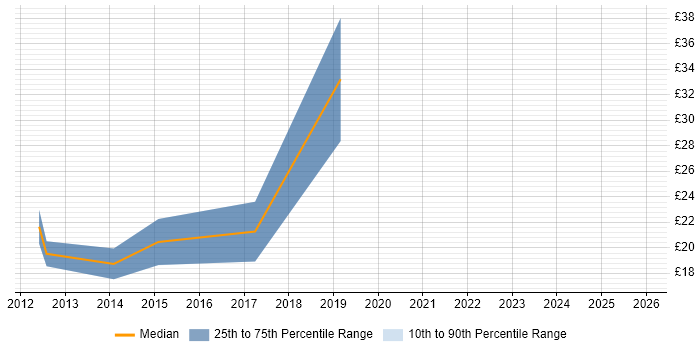 Contractor hourly rate distribution trend for jobs in the UK citing SOTI