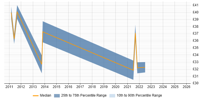 Contractor hourly rate distribution trend for Sourcing Manager job vacancies in the UK