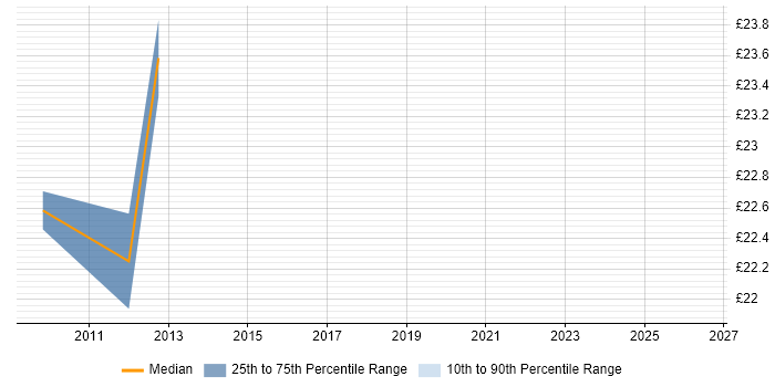 Contractor hourly rate distribution trend for SOX Compliance Analyst job vacancies in the UK