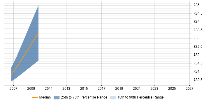Contractor hourly rate distribution trend for SPARK Ada Developer job vacancies in the UK