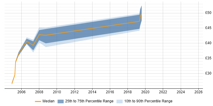 Contractor hourly rate distribution trend for SPARK Ada Engineer job vacancies in the UK
