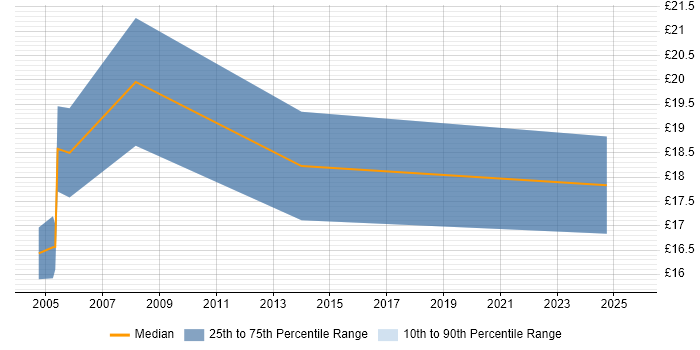 Contractor hourly rate distribution trend for jobs in the UK citing Spatial Data Management Contractor hourly rate distribution trend for jobs in the UK citing Spatial Data Management
