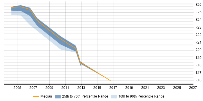Contractor hourly rate distribution trend for jobs in the UK citing Speakerbus