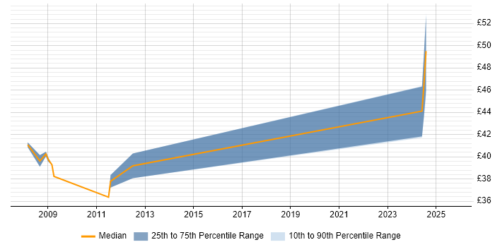 Contractor hourly rate distribution trend for jobs in the UK citing Spectrum Management