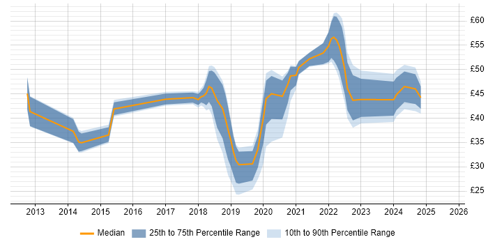 Contractor hourly rate distribution trend for jobs in the UK citing Splunk