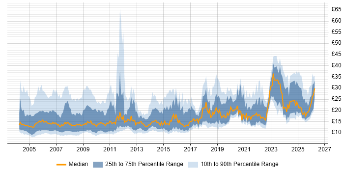 Contractor hourly rate distribution trend for jobs in the UK citing Spreadsheet