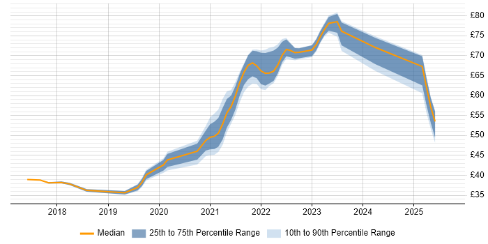 Contractor hourly rate distribution trend for jobs in the UK citing Spring Boot