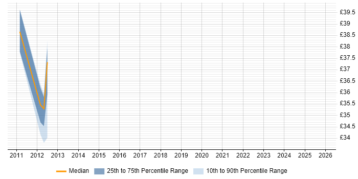 Contractor hourly rate distribution trend for jobs in the UK citing Spring Integration