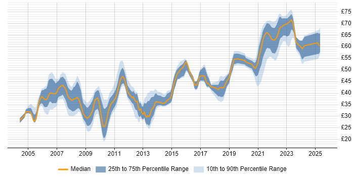 Contractor hourly rate distribution trend for jobs in the UK citing Spring