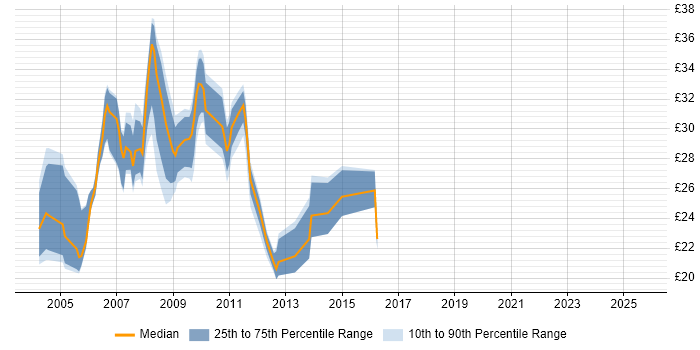Contractor hourly rate distribution trend for SQL Database Developer job vacancies in the UK Contractor hourly rate distribution trend for SQL Database Developer job vacancies in the UK