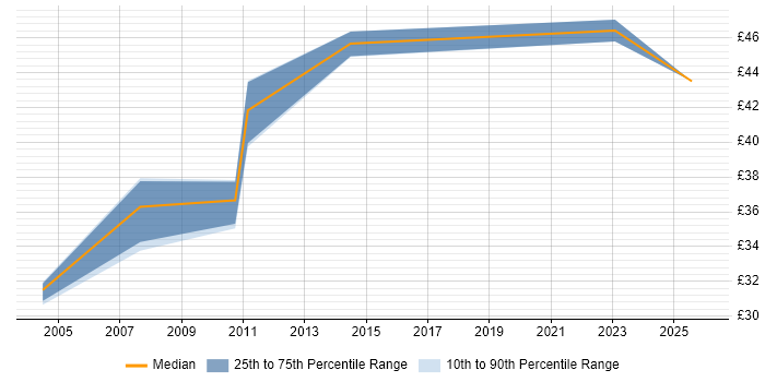 Contractor hourly rate distribution trend for jobs in the UK citing SQL Optimisation