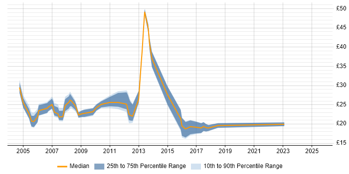 Contractor hourly rate distribution trend for SQL Reporting Analyst job vacancies in the UK Contractor hourly rate distribution trend for SQL Reporting Analyst job vacancies in the UK