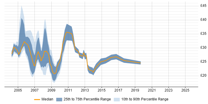 Contractor hourly rate distribution trend for SQL Server Analyst job vacancies in the UK Contractor hourly rate distribution trend for SQL Server Analyst job vacancies in the UK