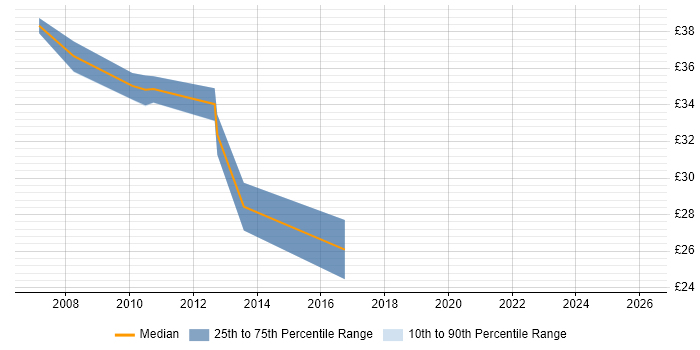 Contractor hourly rate distribution trend for SQL Server BI Developer job vacancies in the UK