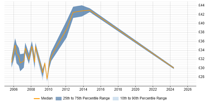 Contractor hourly rate distribution trend for SQL Server Consultant job vacancies in the UK