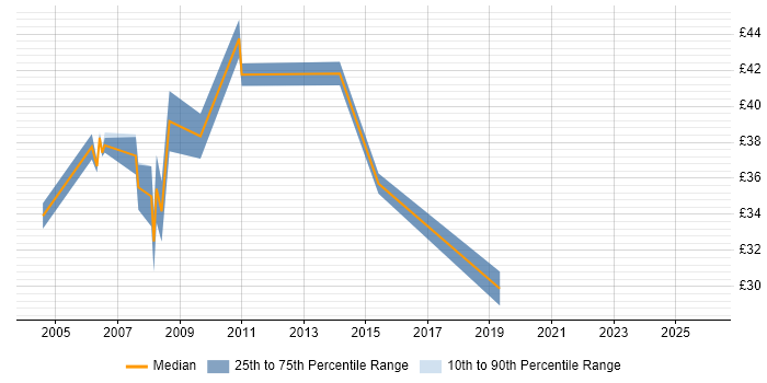 Contractor hourly rate distribution trend for SQL Server Data Warehouse Developer job vacancies in the UK