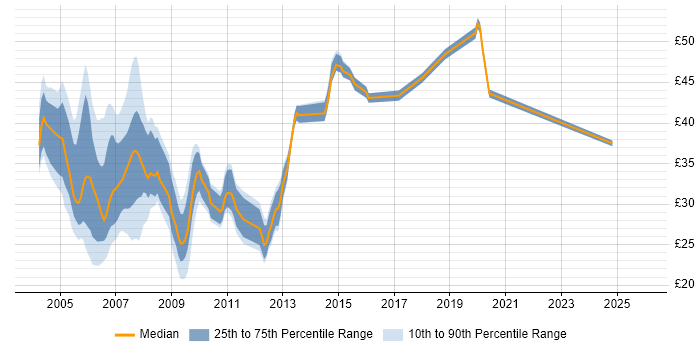 Contractor hourly rate distribution trend for SQL Server DBA job vacancies in the UK