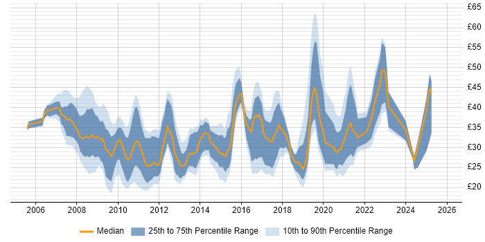 Contractor hourly rate distribution trend for jobs in the UK citing SQL Server Integration Services