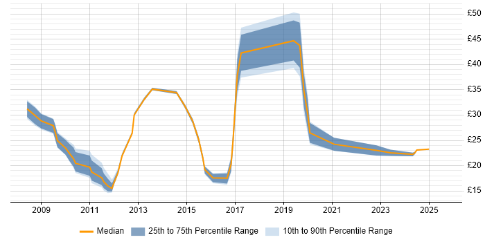 Contractor hourly rate distribution trend for jobs in the UK citing SQL Server Management Studio (SSMS) Contractor hourly rate distribution trend for jobs in the UK citing SQL Server Management Studio (SSMS)
