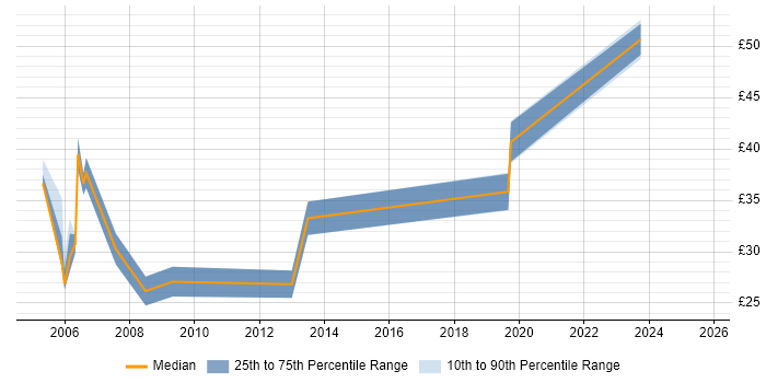 Contractor hourly rate distribution trend for SQL Server Specialist job vacancies in the UK Contractor hourly rate distribution trend for SQL Server Specialist job vacancies in the UK