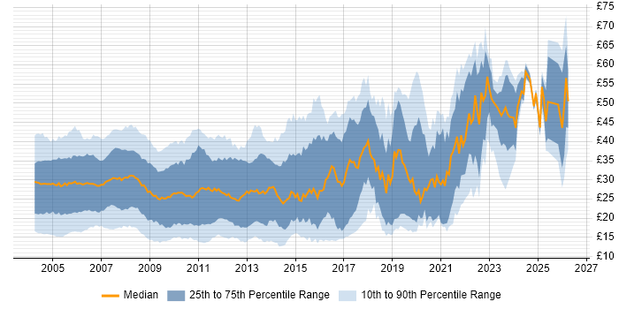 Contractor hourly rate distribution trend for jobs in the UK citing SQL Server