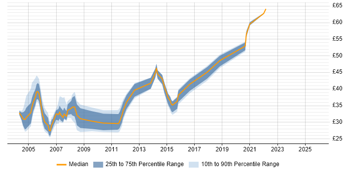 Contractor hourly rate distribution trend for jobs in the UK citing SQLPlus