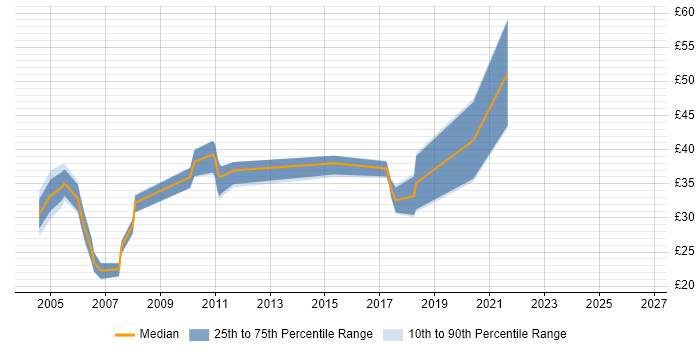 Contractor hourly rate distribution trend for jobs in the UK citing Squid