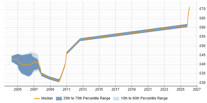 Contractor hourly rate distribution trend for jobs in the UK citing SRDF
