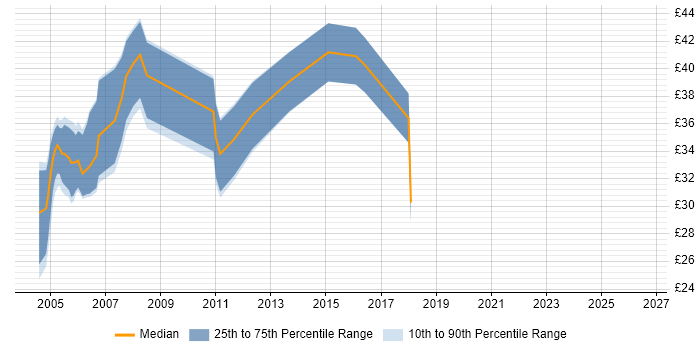 Contractor hourly rate distribution trend for jobs in the UK citing SS7