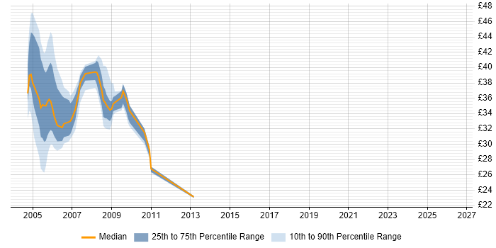 Contractor hourly rate distribution trend for jobs in the UK citing SSADM