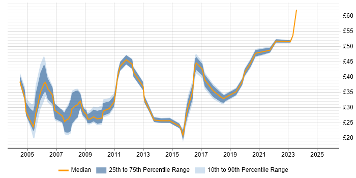 Contractor hourly rate distribution trend for jobs in the UK citing SSH