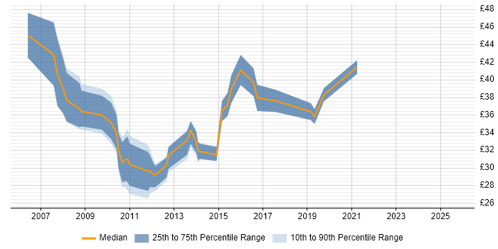 Contractor hourly rate distribution trend for SSIS Developer job vacancies in the UK