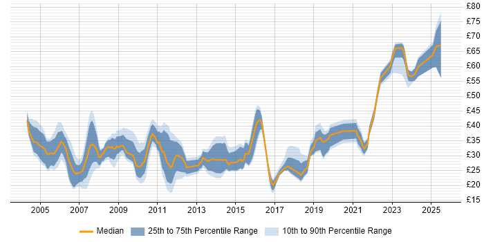 Contractor hourly rate distribution trend for jobs in the UK citing SSL