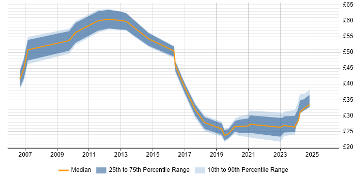 Contractor hourly rate distribution trend for jobs in the UK citing Stakeholder and Relationship Management