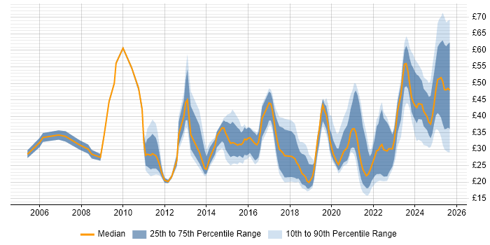 Contractor hourly rate distribution trend for jobs in the UK citing Stakeholder Engagement