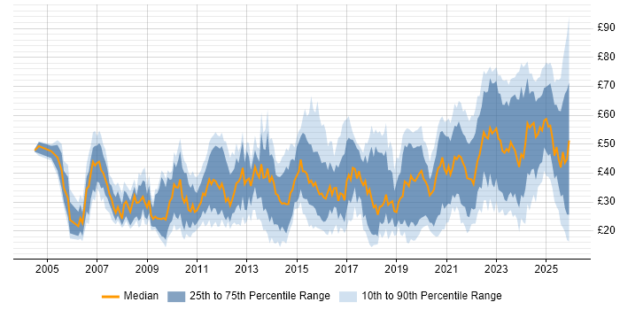 Contractor hourly rate distribution trend for jobs in the UK citing Stakeholder Management