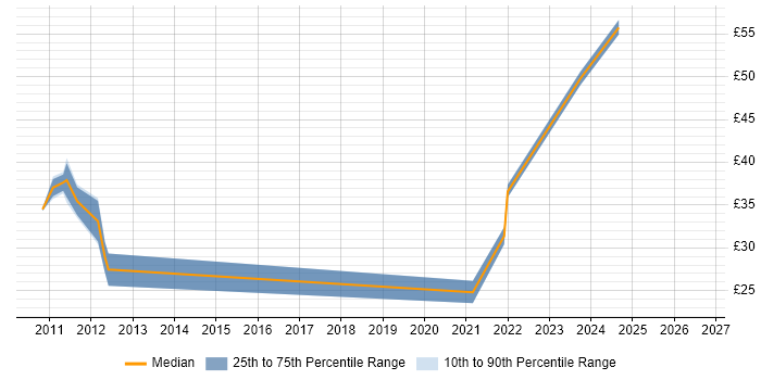 Contractor hourly rate distribution trend for Stakeholder Manager job vacancies in the UK
