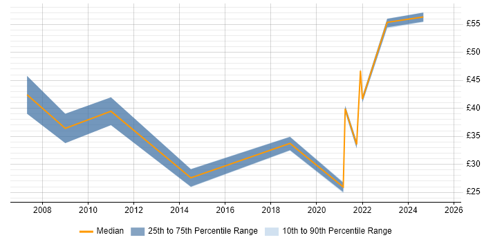 Contractor hourly rate distribution trend for jobs in the UK citing Stakeholder Map Contractor hourly rate distribution trend for jobs in the UK citing Stakeholder Map