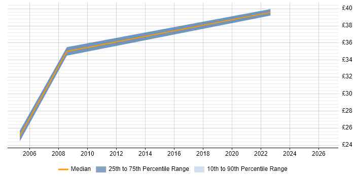 Contractor hourly rate distribution trend for jobs in the UK citing Standard Deviation