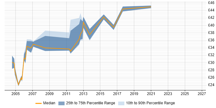 Contractor hourly rate distribution trend for jobs in the UK citing Star Schema