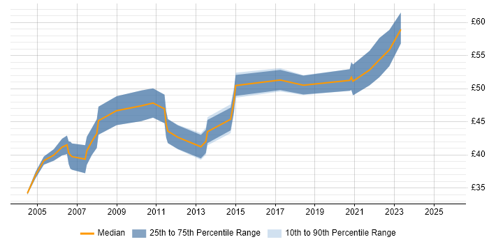 Contractor hourly rate distribution trend for Statistical Programmer job vacancies in the UK Contractor hourly rate distribution trend for Statistical Programmer job vacancies in the UK