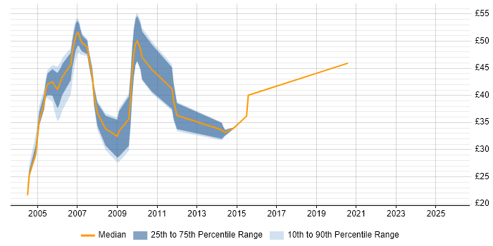Contractor hourly rate distribution trend for Statistician job vacancies in the UK