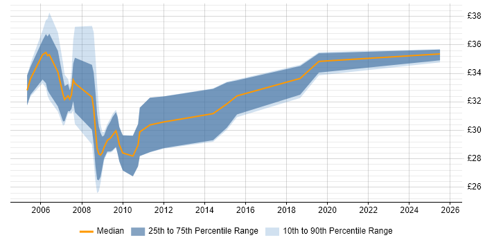 Contractor hourly rate distribution trend for Storage Analyst job vacancies in the UK Contractor hourly rate distribution trend for Storage Analyst job vacancies in the UK