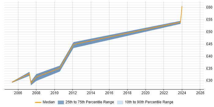 Contractor hourly rate distribution trend for Storage and Backup Consultant job vacancies in the UK