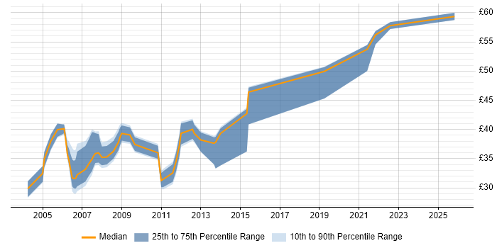 Contractor hourly rate distribution trend for Storage Specialist job vacancies in the UK