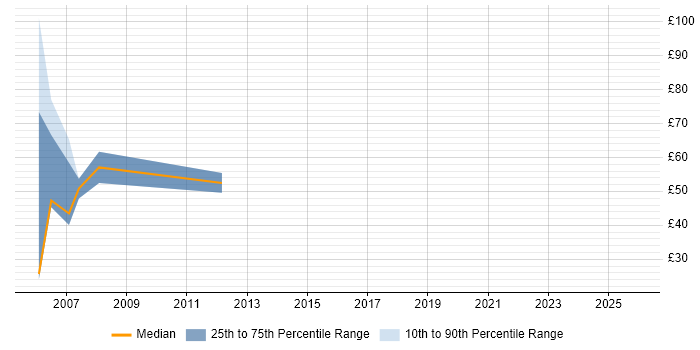 Contractor hourly rate distribution trend for jobs in the UK citing Straight-Through Processing