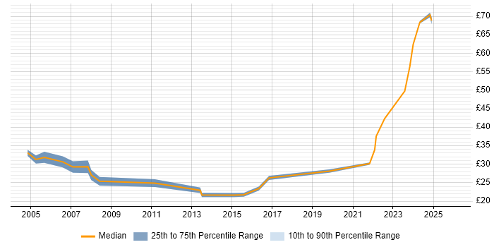 Contractor hourly rate distribution trend for jobs in the UK citing Strategic Management