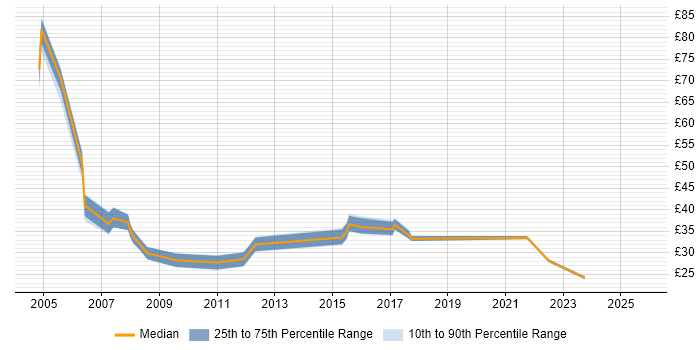 Contractor hourly rate distribution trend for jobs in the UK citing Media Streaming