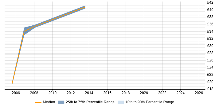Contractor hourly rate distribution trend for jobs in the UK citing Music Streaming