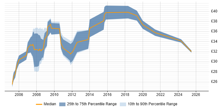 Contractor hourly rate distribution trend for jobs in the UK citing Stress Analysis